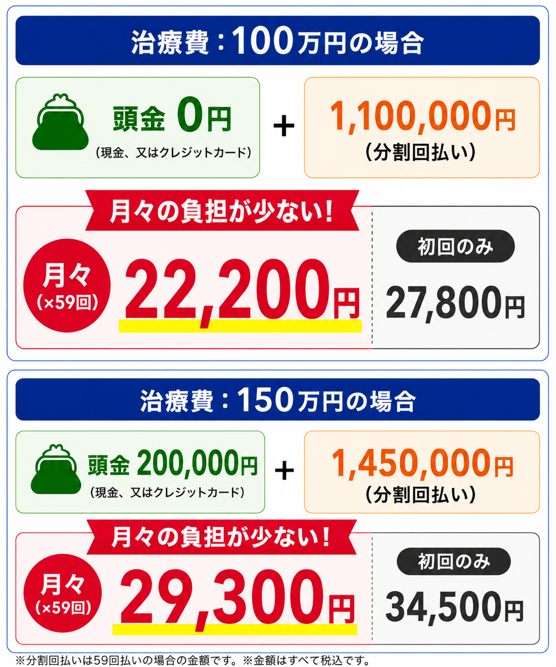 治療費100万円・150万円の場合のメディカルローン支払い例