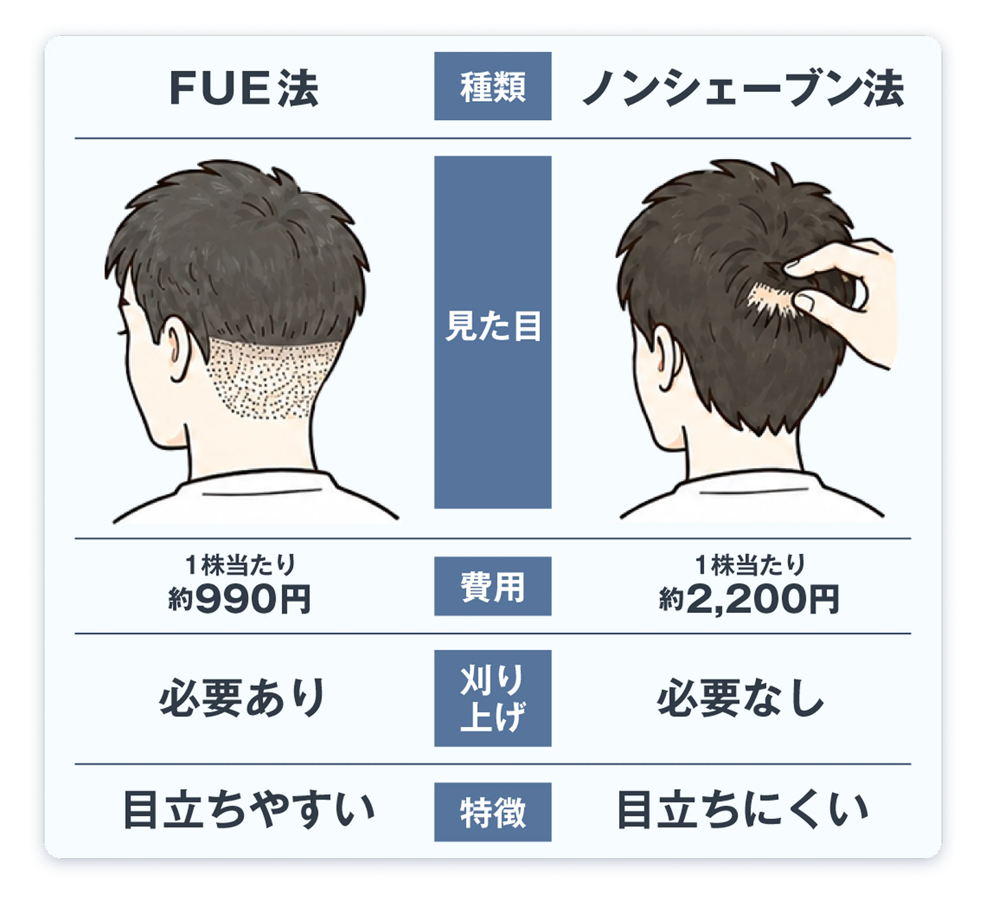 FUE法とノンシェーブン法の比較