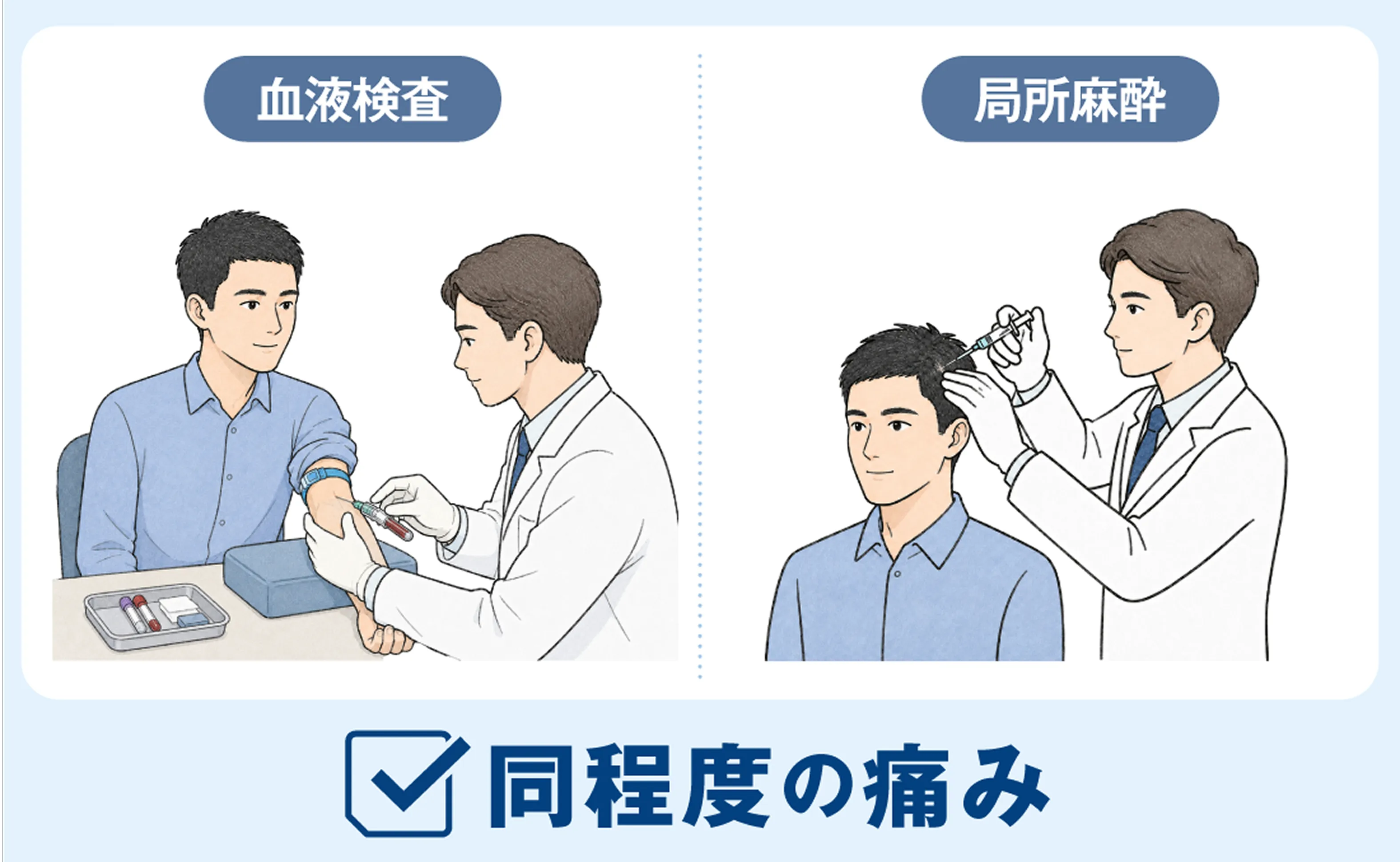 血液検査と局所麻酔は同程度の痛み