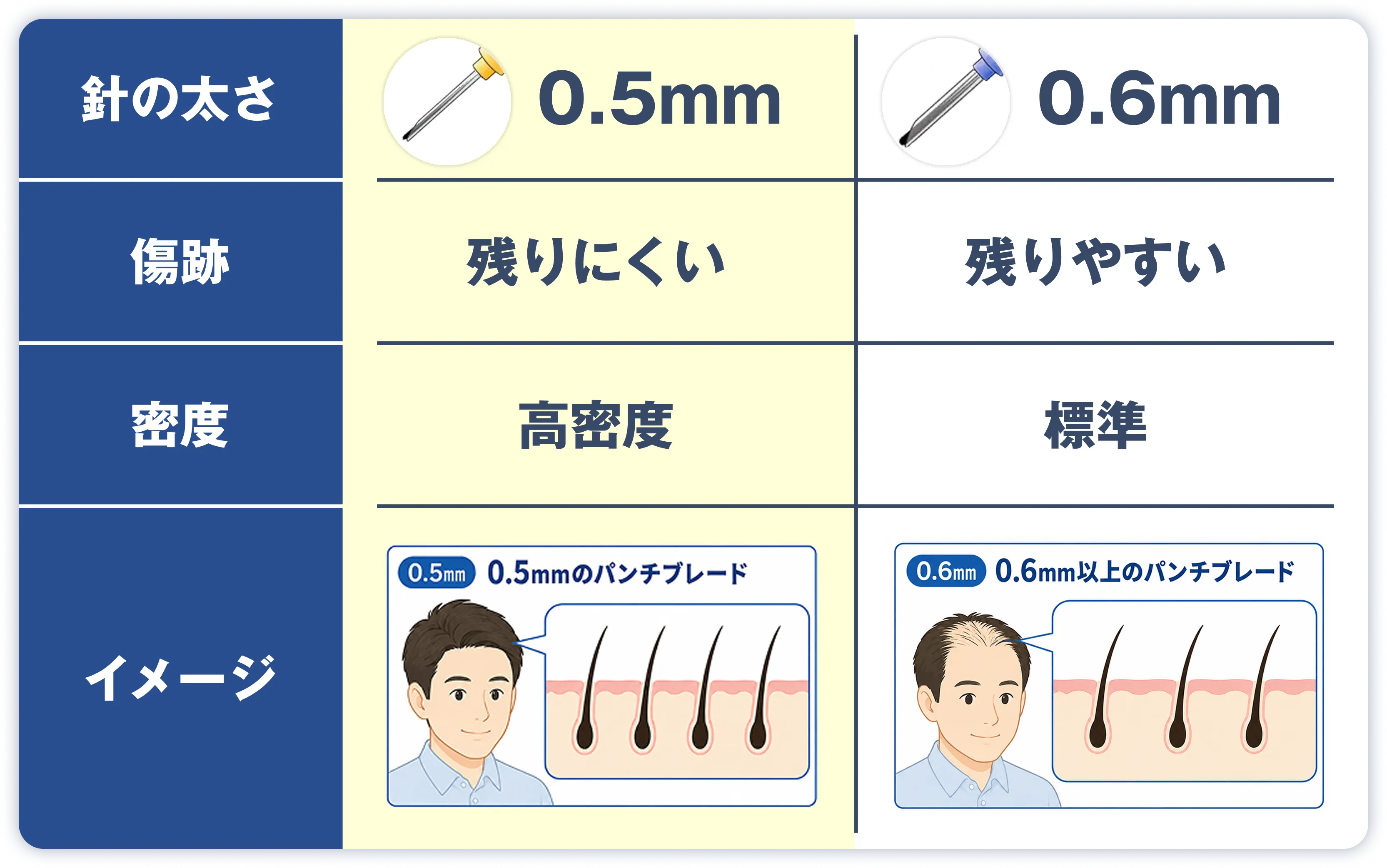 0.5mmと0.6mmの針の太さ比較