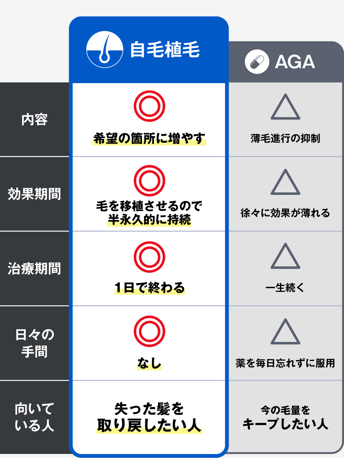 自毛植毛とAGAの比較表